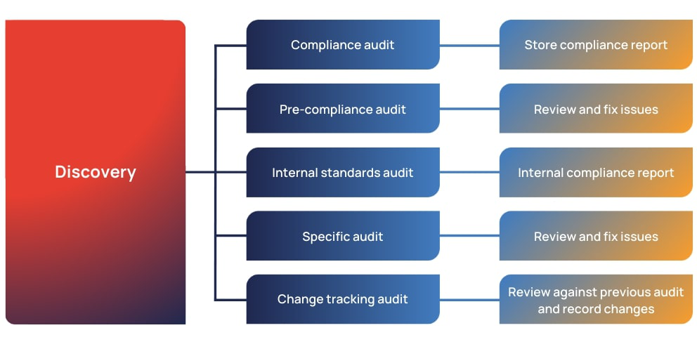 Discovery, Auditing, Compliance Process Diagram - FirstWave