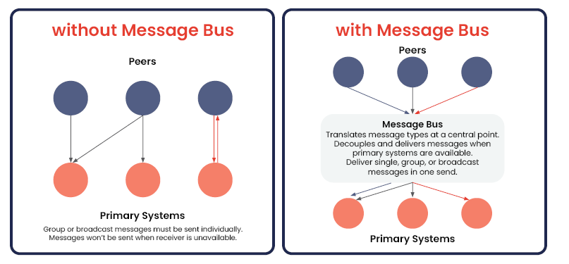 Without message bus vs with message bus