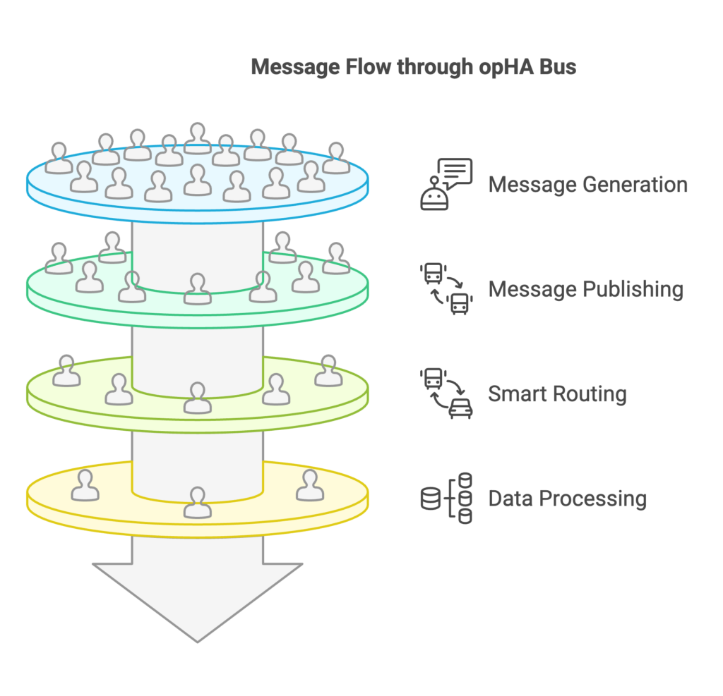 Message Bus Diagram